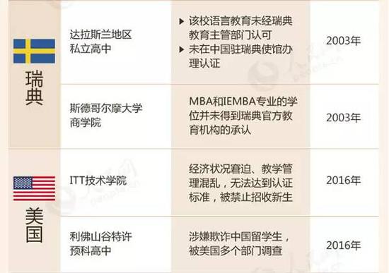 教育部留學(xué)預(yù)警:這88所海外院校先萬(wàn)別去