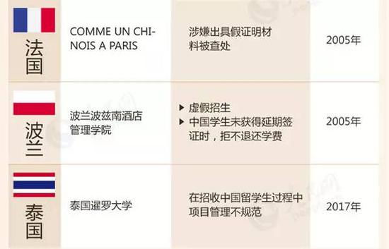教育部留學(xué)預(yù)警:這88所海外院校先萬(wàn)別去